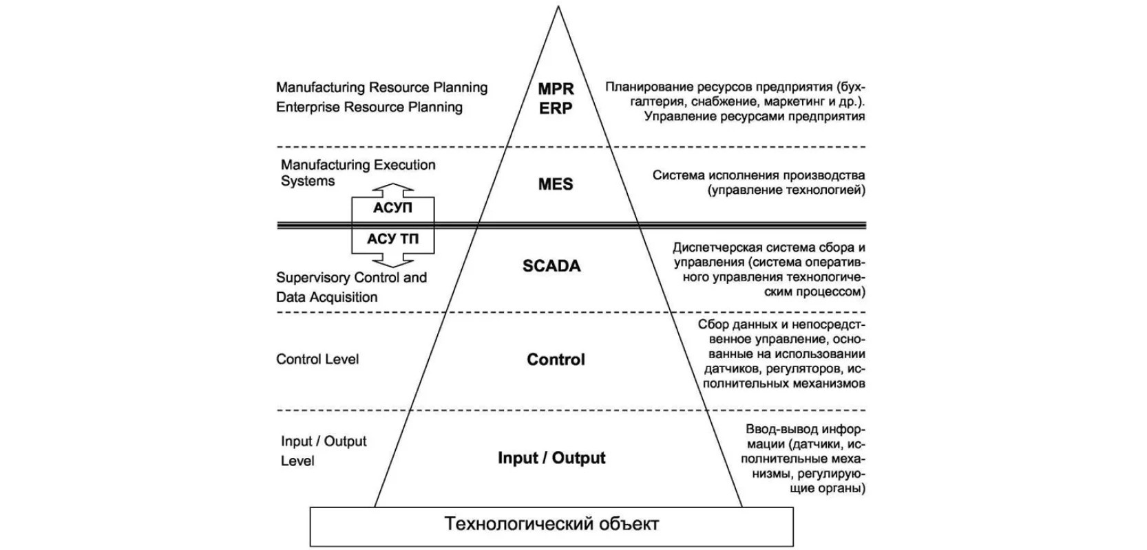Архитектура построения систем управления
