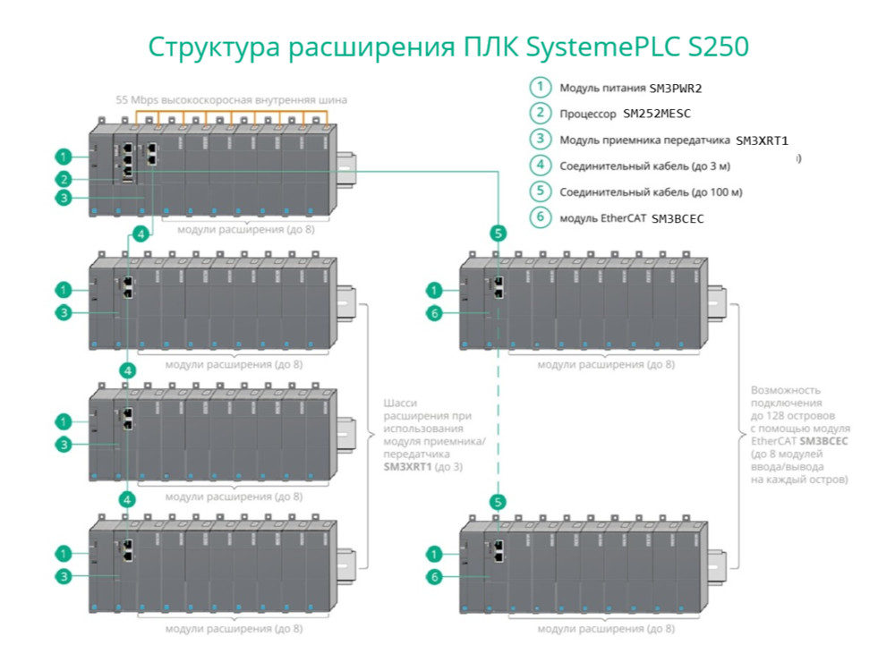 Контроллер, Ethernet Ethernet/EtherCAT CANopen 2RS485 Modbus OPCUAServer Codesys3.5SP18 SM252MESC