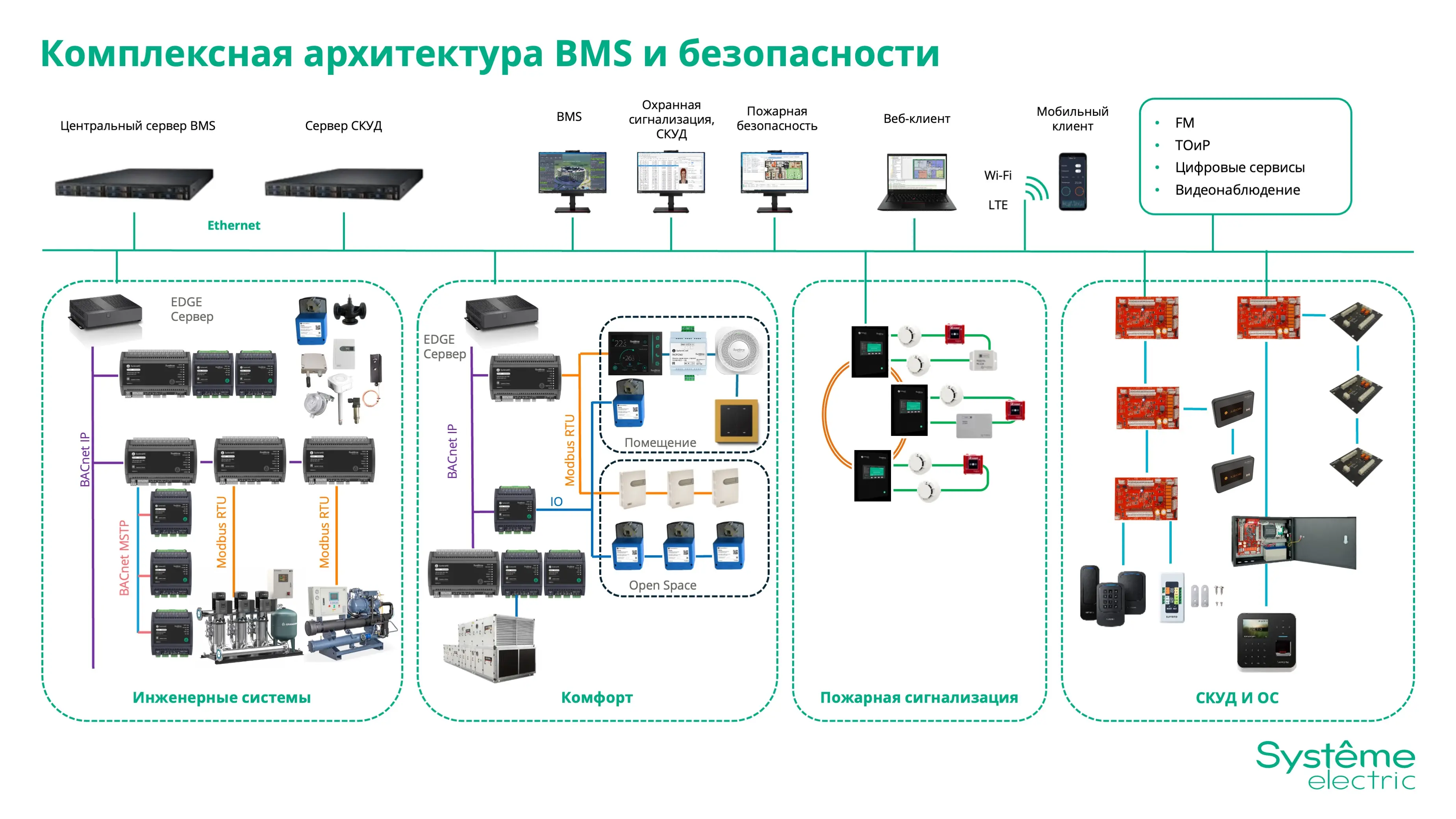 Комплексная архитектура BMS и системы безопасности